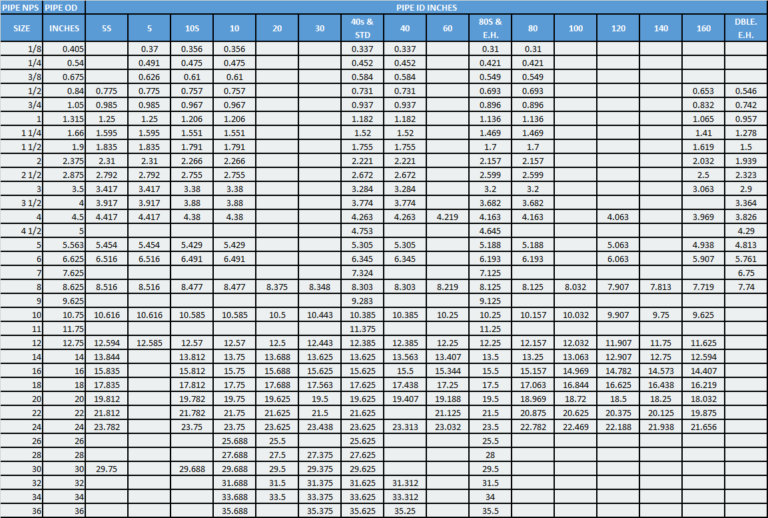 Steel Pipe Dimensions Nps Od Sch Id Engtank